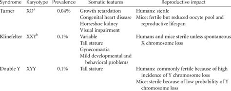 Summary Of The Three Common Sex Chromosome Abnormalities Download Table