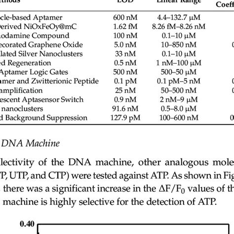 The Selectivity Of The Dna Machine For The Detection Of Atp Detection Download Scientific