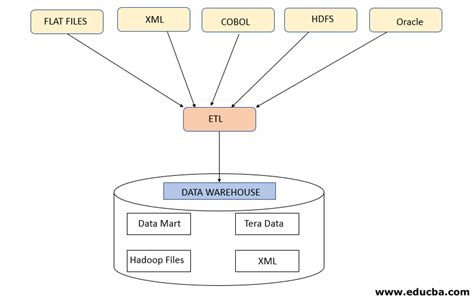 ETL Data Flow Diagram