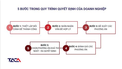 Quy Trình Ra Quyết Định Hướng Dẫn Chi Tiết Để Thành Công Trong Kinh