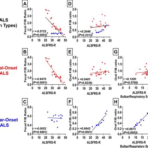 Spinal-Onset ALS Patients Manifest Gut-Dysbiosis, whereas Bulbar-Onset ...