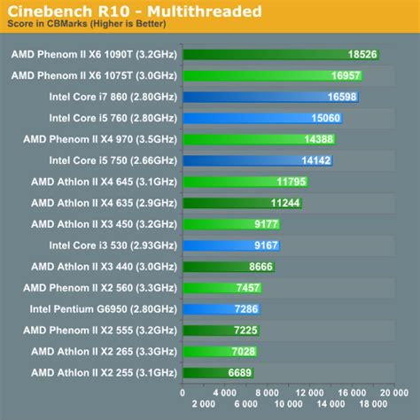 D Rendering Performance Amd S Fall Refresh New Phenom Ii And Athlon