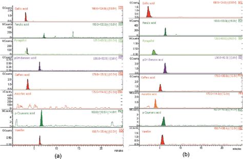 Lc Ms Ms Chromatograms Of Wec A And Eec A From Cinnamon Cinnamomum