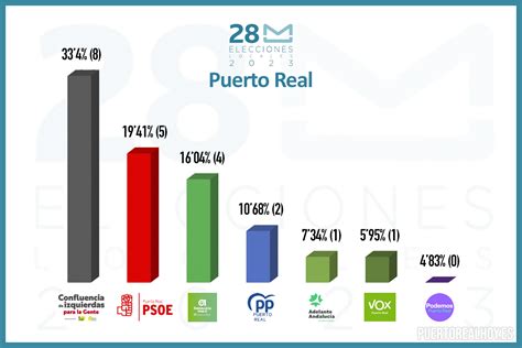 20230528 Resultados Elecciones Municipales 2023 01 Puerto Real Hoy