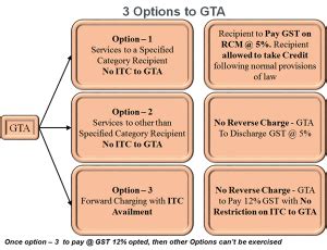 Gst On Goods Transport Agency Gta Detailed Analysis