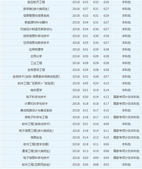 2023年电子科技大学王牌专业排名 各省录取分数线