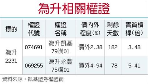 權證星光大道－出貨暢旺 為升業績靚 證券．權證 工商時報