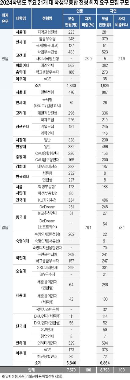 2024학년도 대입 전략 인문 239 자연 219 수능 최저기준 요구내신 합격선 전체적으로 상승할 것으로 전망 생글생글