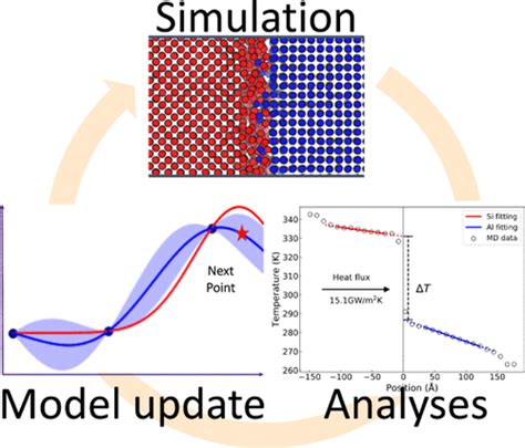 Optimization Of Thermal Conductance At Interfaces Using Machine