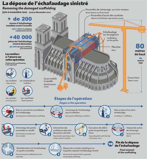 Infographie Rénovation Notre Dame Paris À voir maintenant