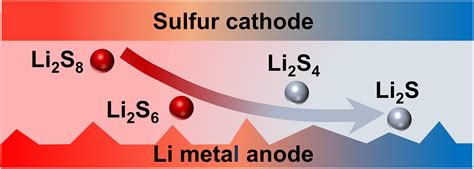 Lithium Sulfide