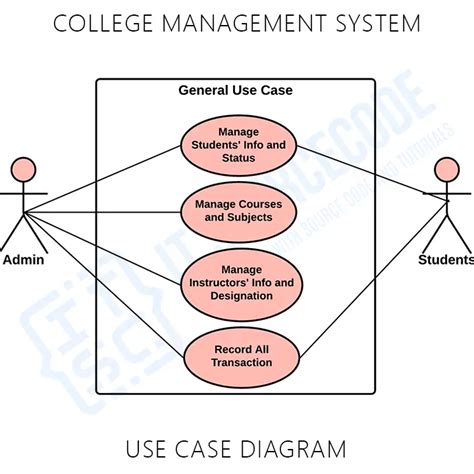 Class Diagram For College Transport Management System Draw U