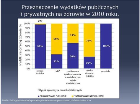 Struktura Wydatk W Na Zdrowie Rodzaje Ubezpiecze Rynek Ubezpiecze