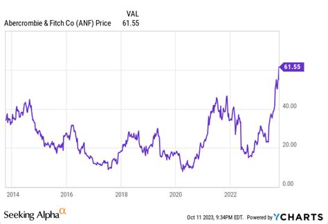 Abercrombie Fitch Can It Continue To Go Higher Nyse Anf Seeking