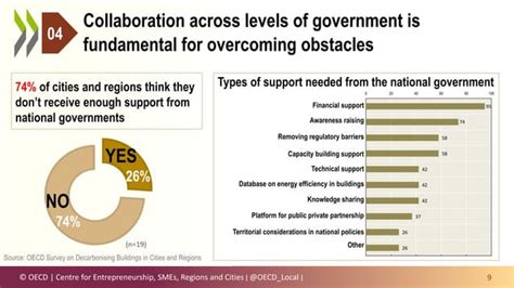 Decarbonising Buildings In Cities And Regions Pptx