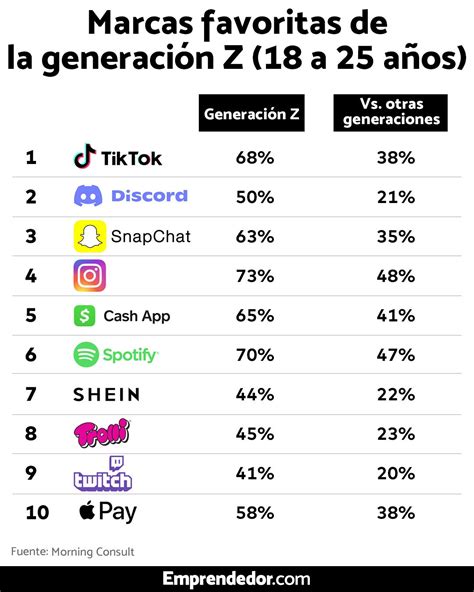 El Top De Las Marcas Favoritas De La Generación Z