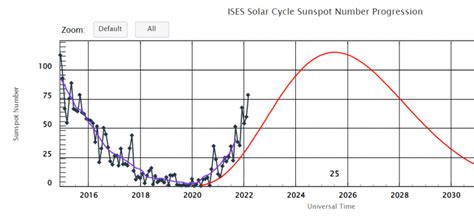 Nasa Solar Cycle 25