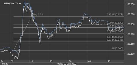 Pips Potential Profit In Seconds On June Analysis On