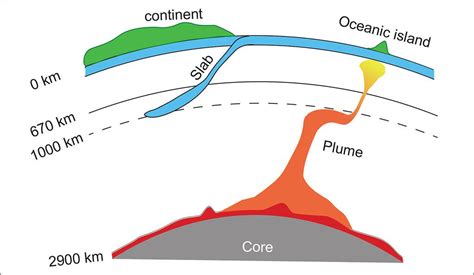 Unusual Melting Behavior Of Mantle Mineral