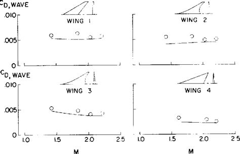 Figure 2 From An Analysis And Correlation Of Aircraft Wave Drag