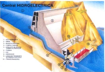 Centrales eléctricas Rincón educativo