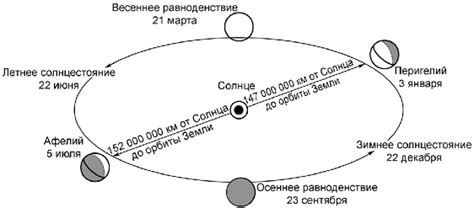 Движения Земли по орбите и вокруг Солнца