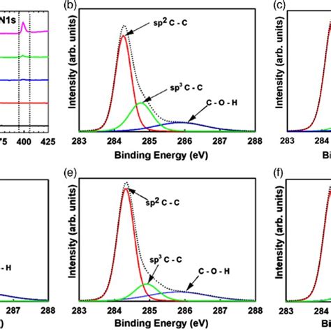 A Xrd Patterns And B Raman Spectra Of The I Gnps Ii Agnps Iii