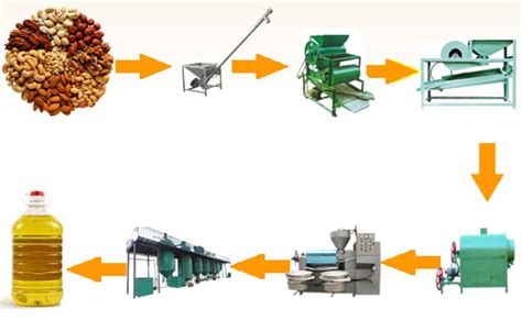 Steps Of Peanut Oil Production Line Professional Supplier Of Oil Mill