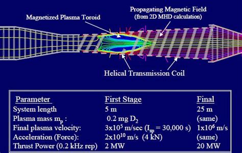 Fusion Plasmoid Space Propulsion – NextBigFuture.com