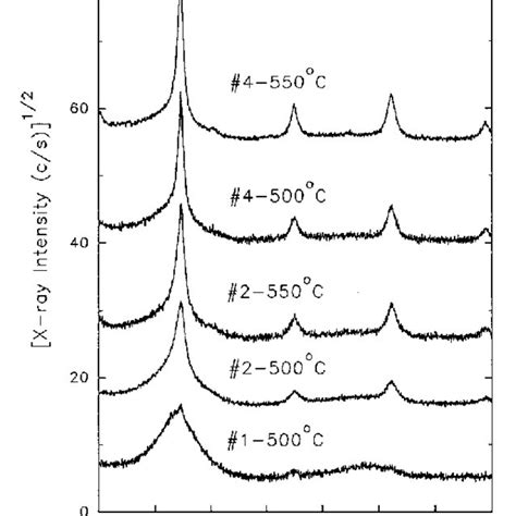 The X Ray Diffraction Spectra For Sample No 1 ͑ X ϭ 12 Y ϭ 0 ͒ No