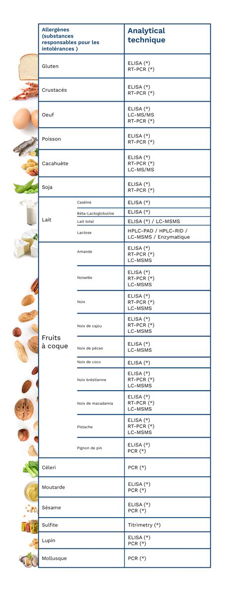 Allergènes Alimentaires Mérieux Nutrisciences