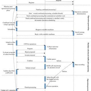 The UML Sequence Diagram Of Adaptive Real Time Scheduling Method