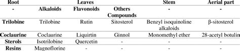 Different Types Of Phytochemical Constituents Present In Plant Parts