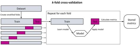 Fig 8 8 [schematic Overview Of K Fold Cross Validation