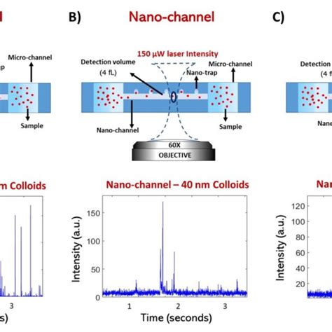 Single Molecule Fluorescence Detection In Microfluidic Reservoirs