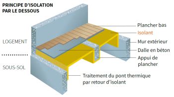 Isolation Du Sol De Votre Maison Techniques Prix Aides Financi Res