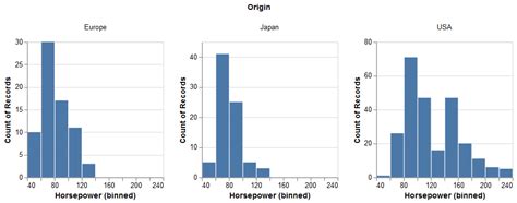 Vegalite Facet Plots With Independent Scales For Histograms