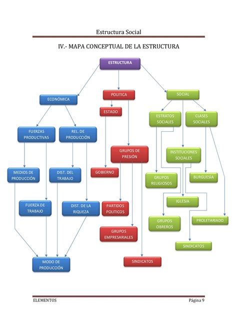 Tema 3 Estructura Social Y Sus Elementos