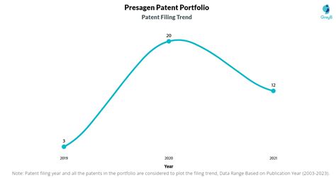 Presagen Patents Insights Stats Updated 2023 Insights Gate