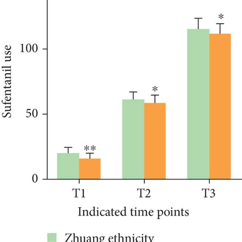 Comparison Of Ramsay Score And VAS Score At Different Time Points After