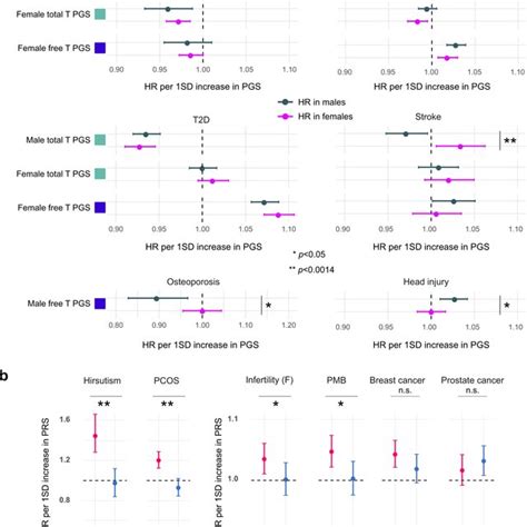 Results From The Cross Sex Pgs Analyses A B Show Hr Point Estimates