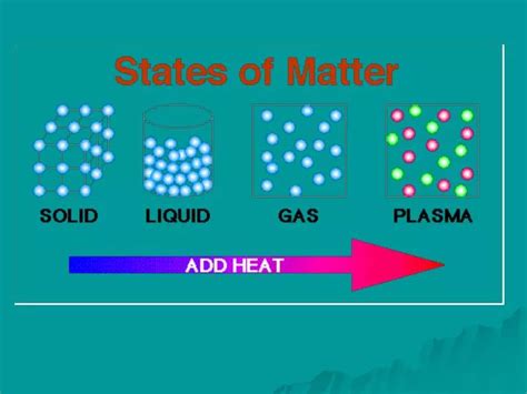 Solid Liquid Gas Particles