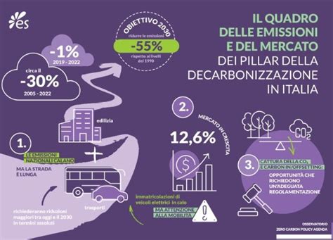 Decarbonizzazione Per Italia Obiettivi Al Ancora Lontani