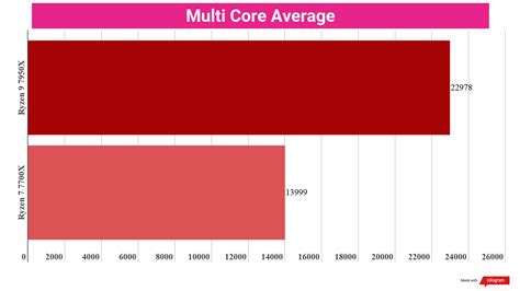 Amd Ryzen 9 7950x Vs Ryzen 7 7700x Which Processor Is Right For Your