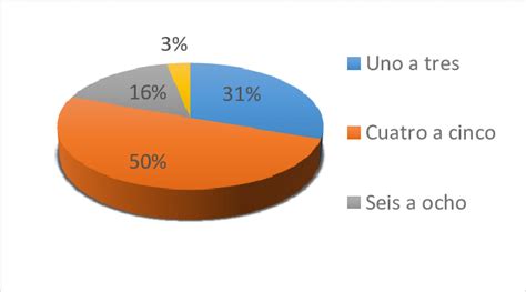 Cuántas personas viven en su casa Download Scientific Diagram