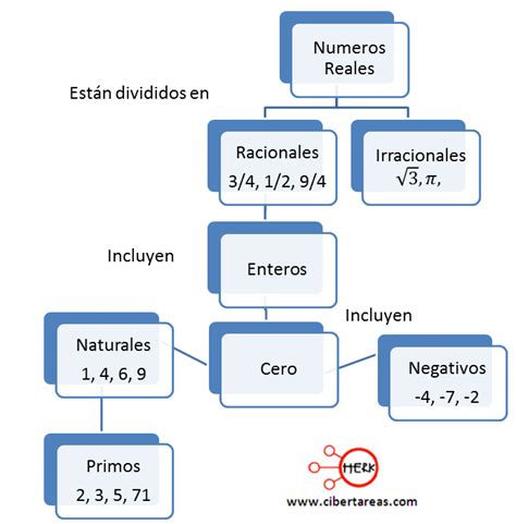 Números reales Matemáticas 1 CiberTareas