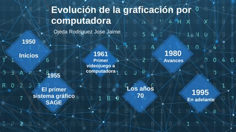 Historia y evolución de la graficación por computadora by Jaime Ojeda