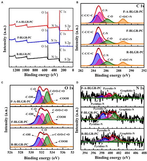 A High Resolution Xps Survey Spectra B C1s C O1s And D N1s