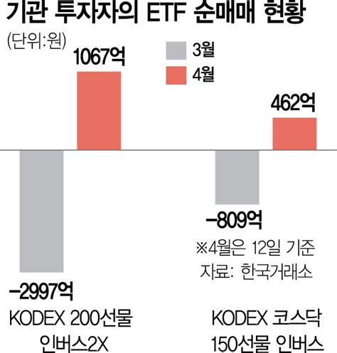 증시 하락에 베팅···기관 인버스 Etf 매집 네이트 뉴스