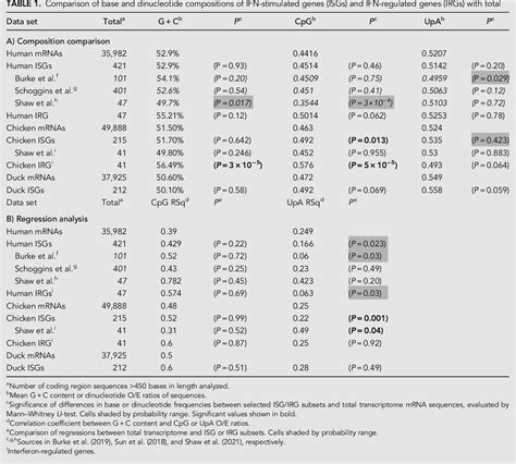 Table From Comparison Of Cpg And Upa Mediated Restriction Of Rna